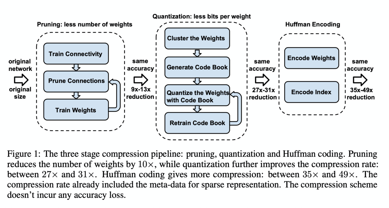 Deep compression link s blog